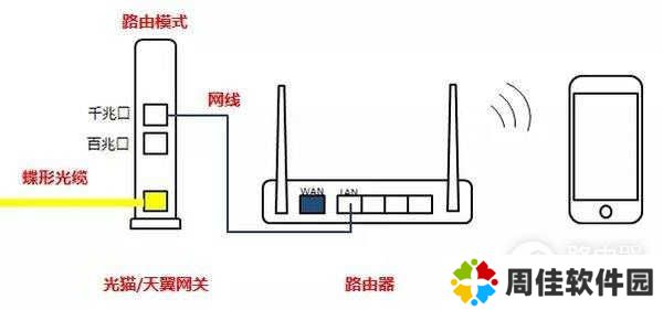 天翼网关怎么接路由器(电信天翼网关怎么连接路由器)